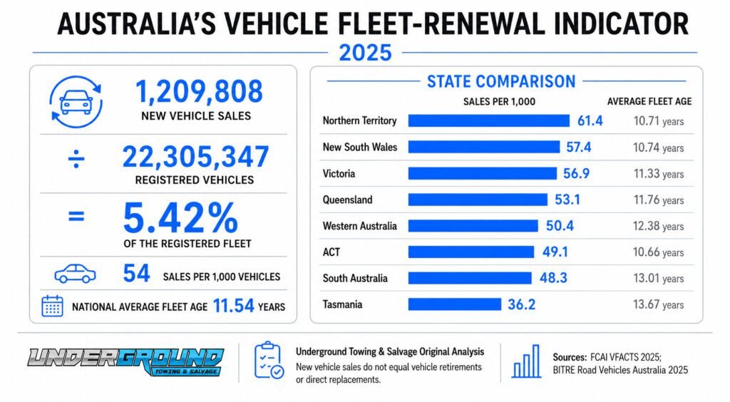 Australia’s 2025 Fleet-Renewal Indicator