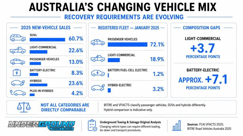 Australia’s changing vehicle mix