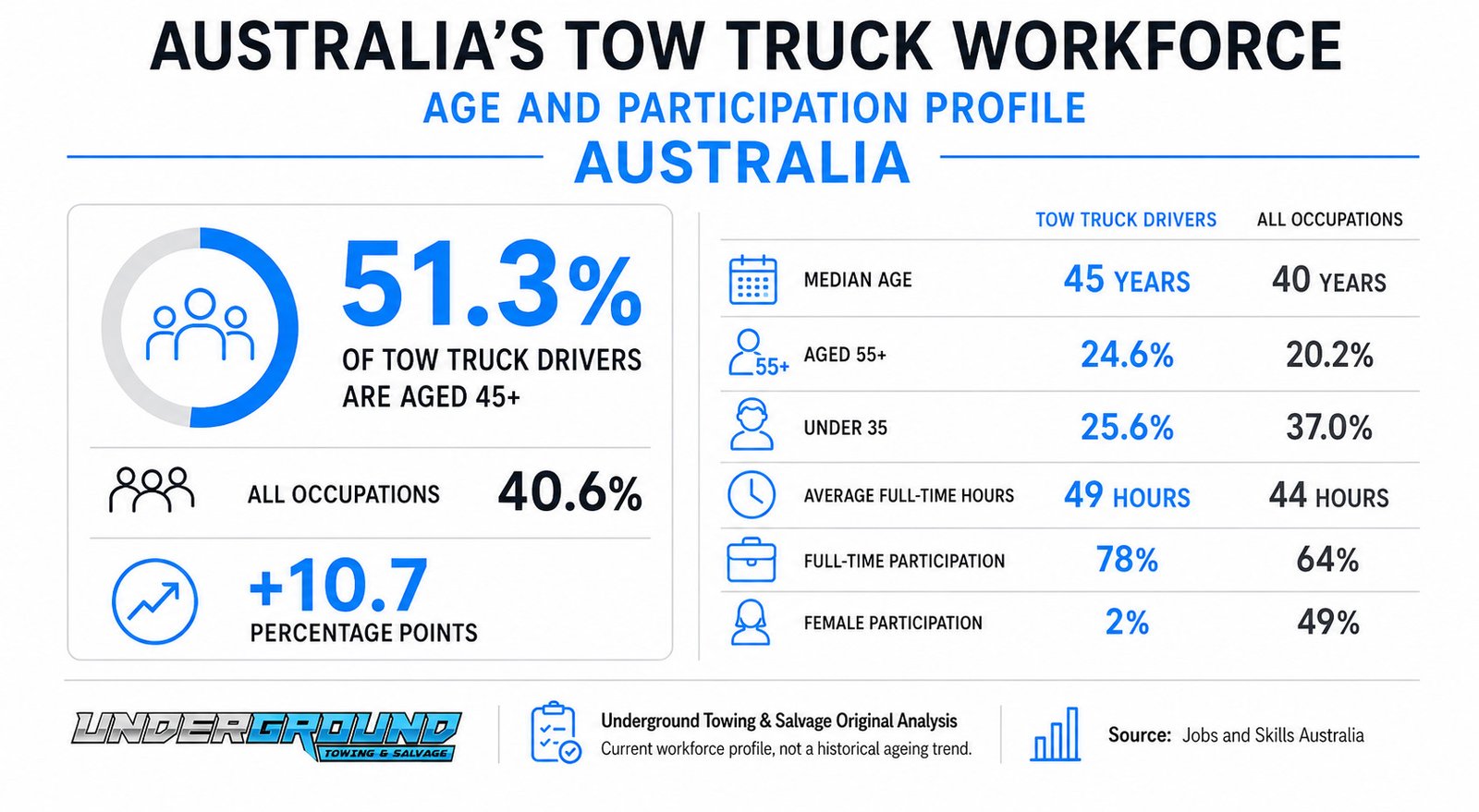 Australia’s tow truck workforce profile