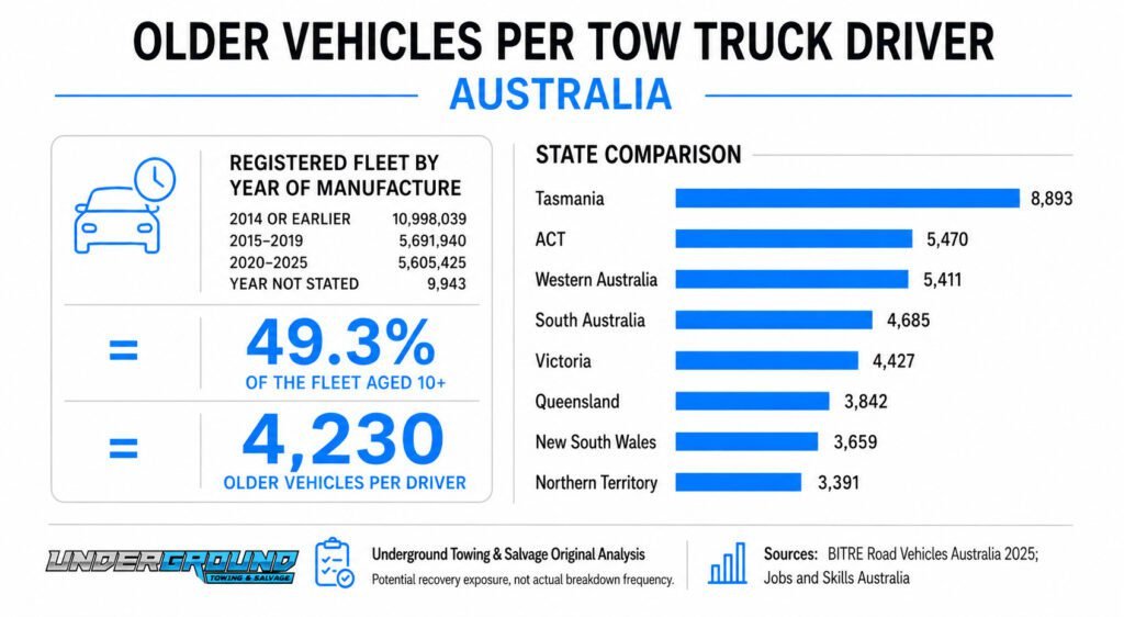 Older Vehicles per Tow Truck Driver
