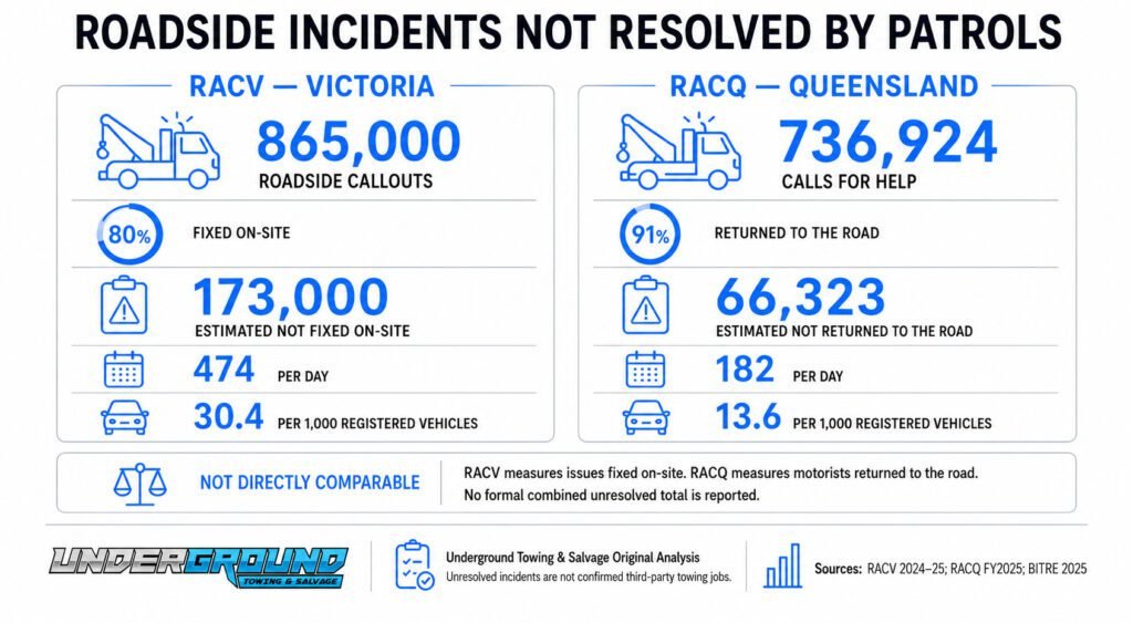 Unresolved roadside incidents, RACV vs RACQ