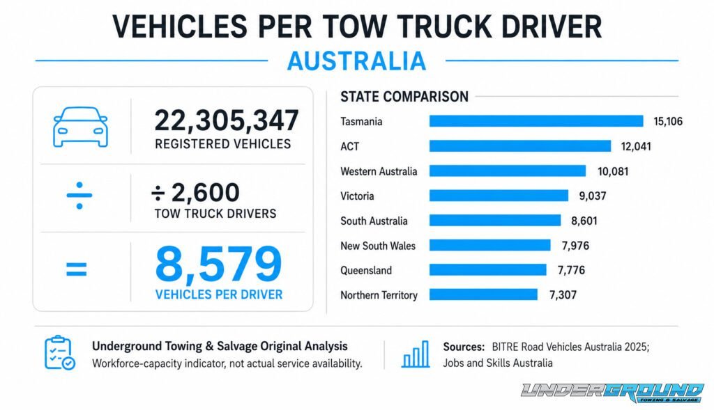 Vehicles per tow truck driver by state
