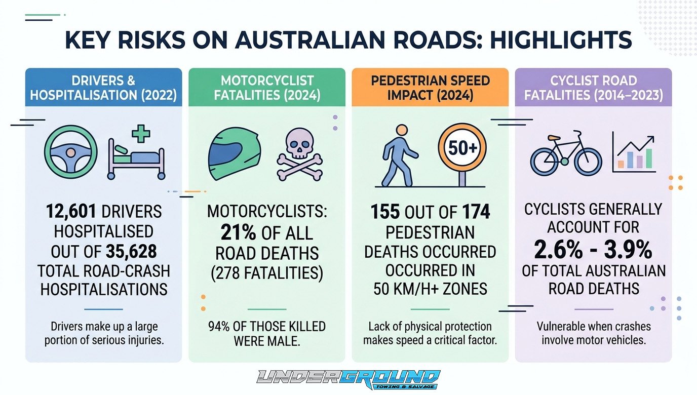 Who Is Most at Risk on Australian Roads