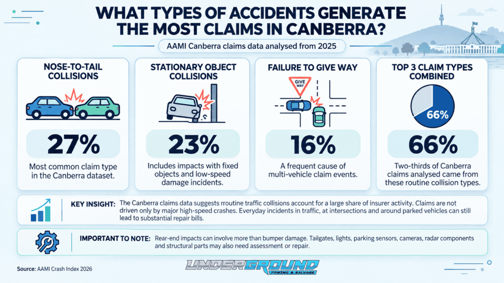 Canberra Claims Accident Insights