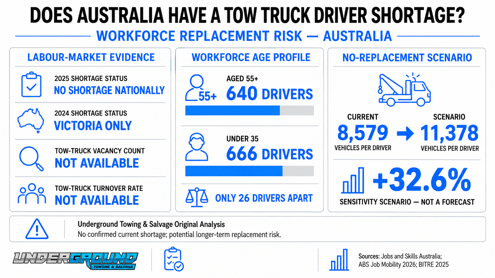 Does Australia Have a Tow Truck Driver Shortage
