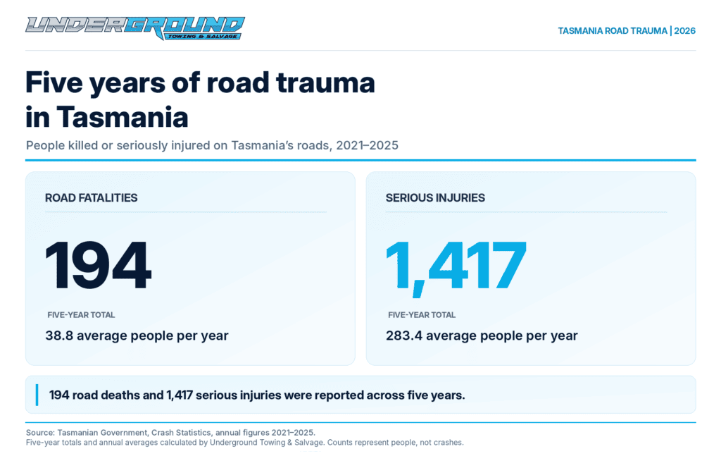Tasmania_Five_Year_Road_Trauma_Totals