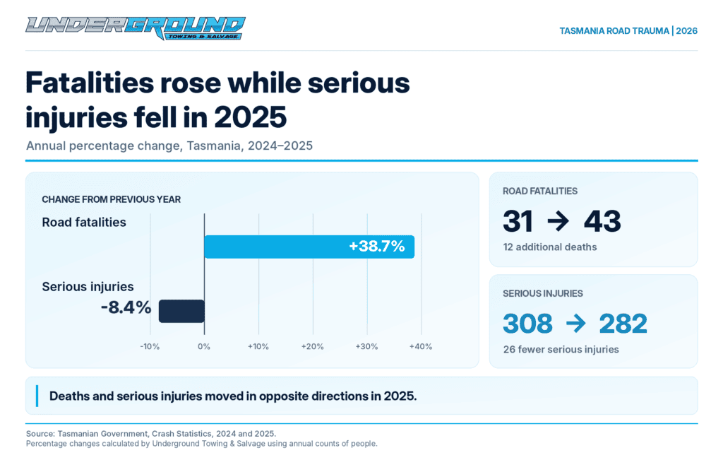 Fatalities_Up_Serious_Injuries_Down_2025