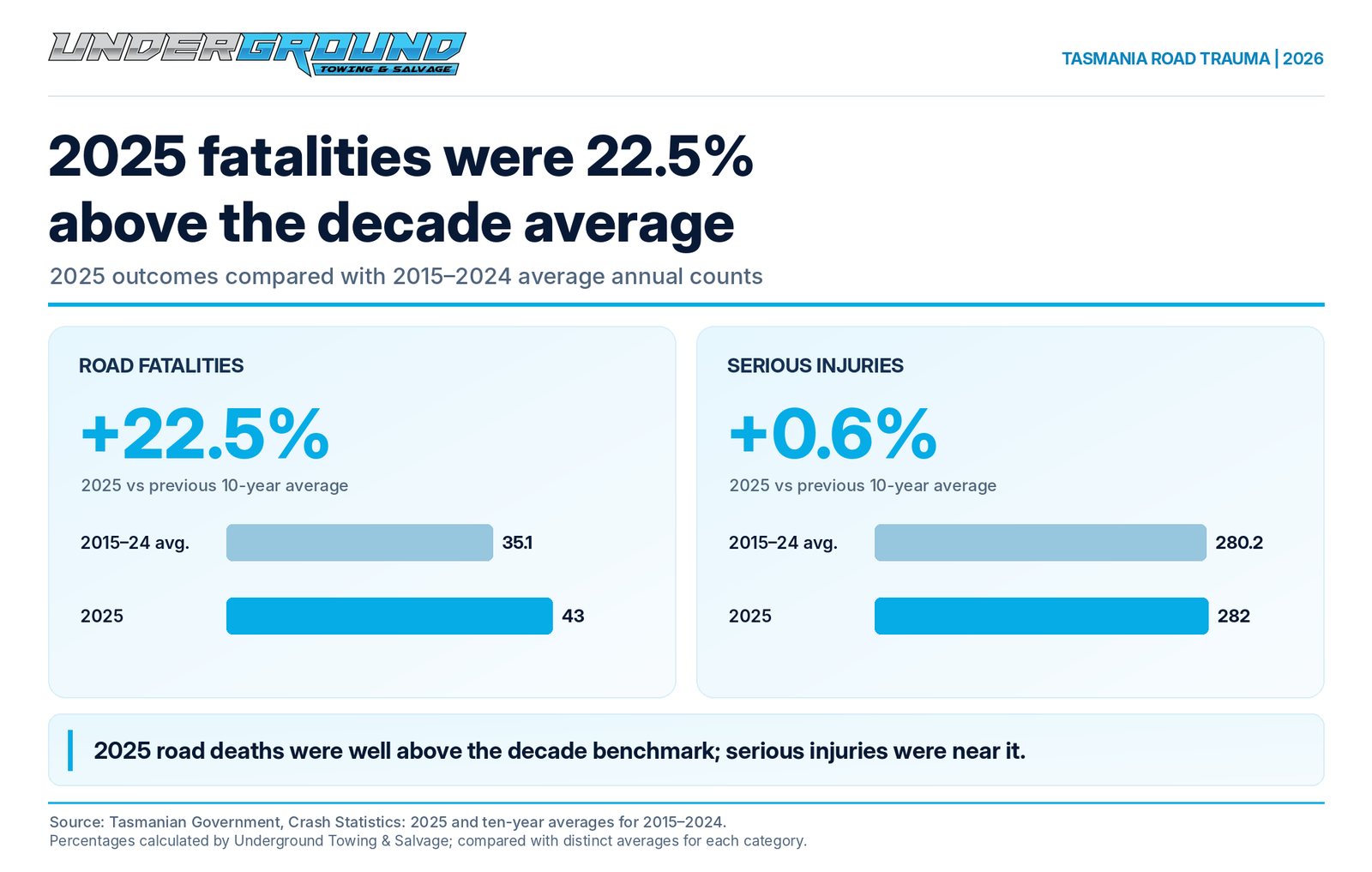 2025_Versus_Ten_Year_Average