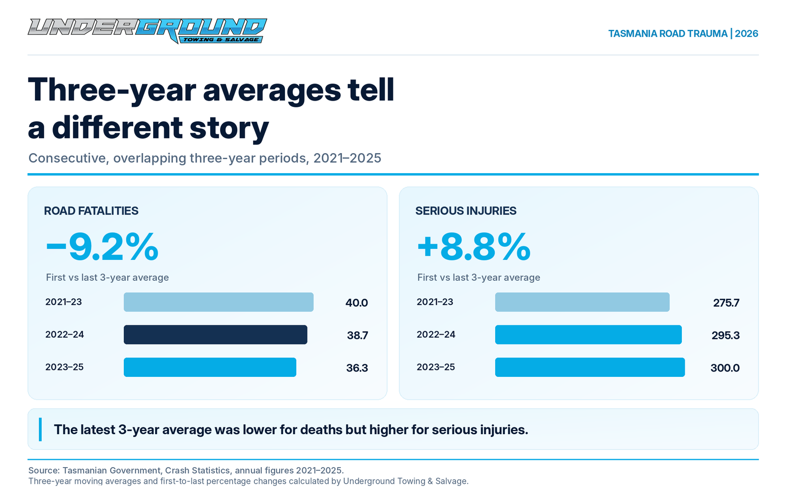 Three_Year_Rolling_Average_Comparison